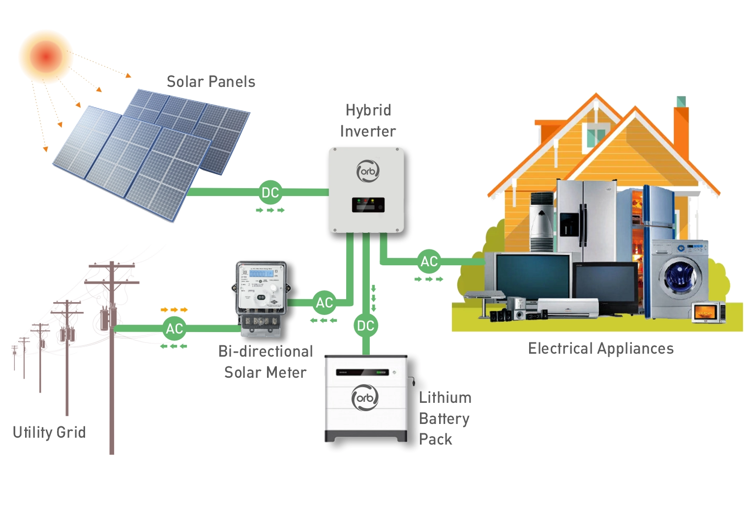 Rooftop Solar PV System Diagram showing Solar Panels, Hybrid Inverter, Battery Pack, and Electrical Appliances connected to Utility Grid