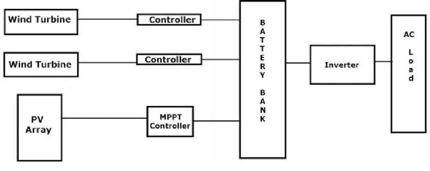 Hybrid Solar-Wind System Diagram showing Wind Turbines, PV Array, Controllers, Battery Bank, Inverter, and AC Load